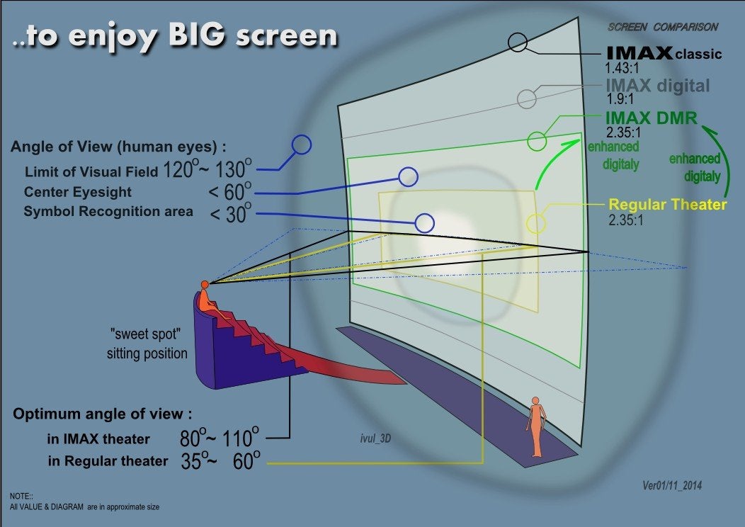 Экран высотой 120. Аймакс размер экрана. IMAX Формат экрана. Высота аймакс экрана. Размер кадра IMAX.