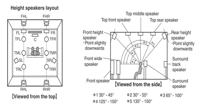 Rear Speaker Placement In 7 1 4 Avs Forum Home Theater